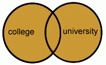 Venn diagram showing "or" boolean search