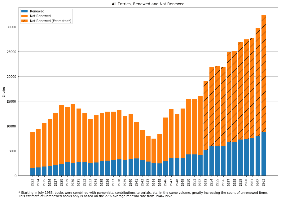 Bar chart showing number of copyright registrations and renewals per year
