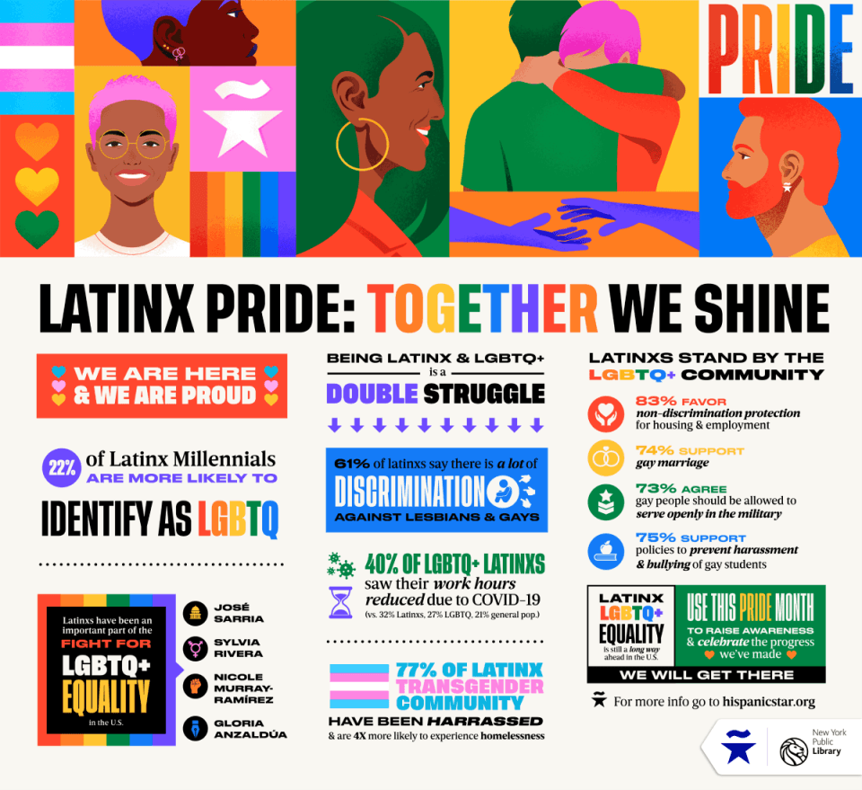 Latinx pride infographic created by we are all human