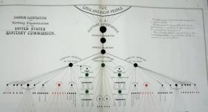USSC organization chart (in part!)